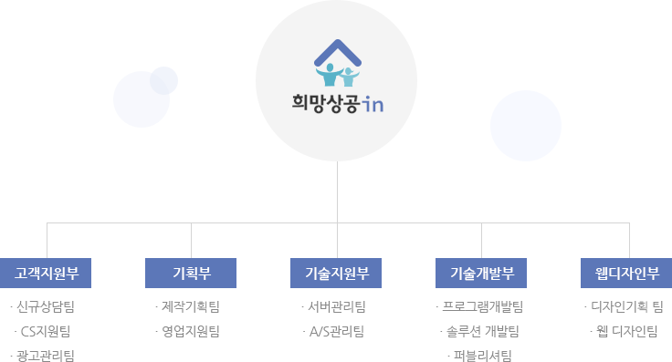 조직도